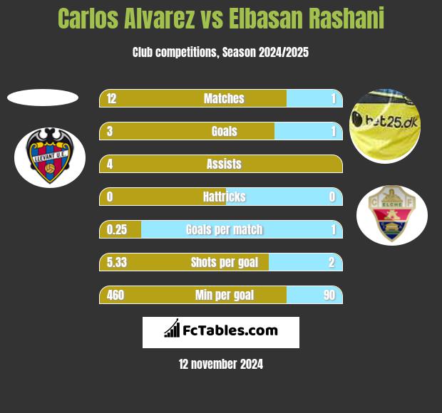 Carlos Alvarez vs Elbasan Rashani h2h player stats