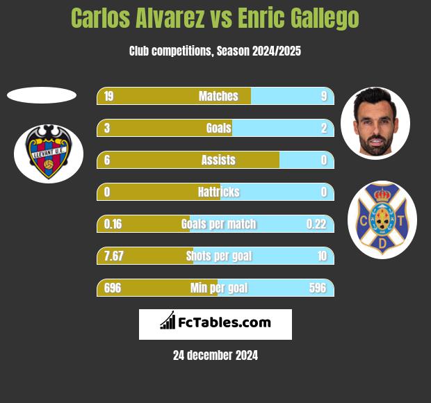 Carlos Alvarez vs Enric Gallego h2h player stats