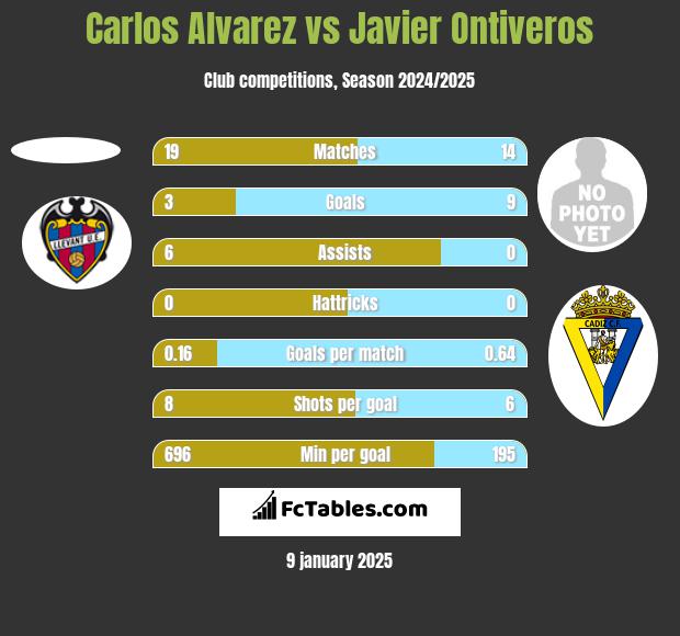 Carlos Alvarez vs Javier Ontiveros h2h player stats