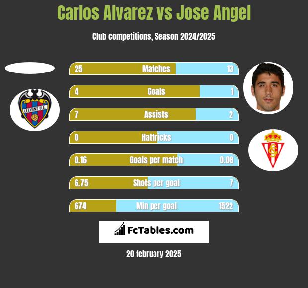 Carlos Alvarez vs Jose Angel h2h player stats