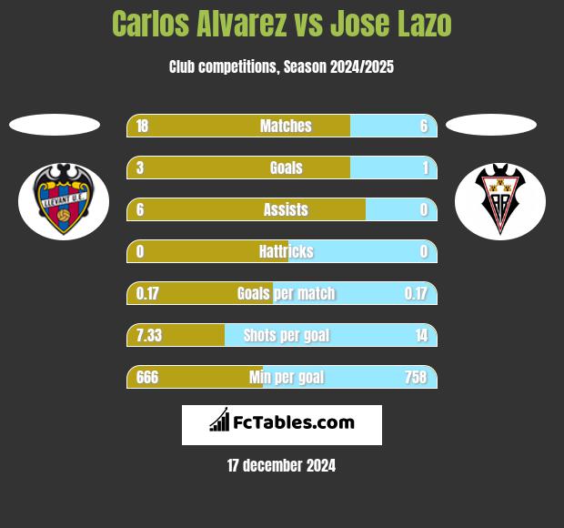 Carlos Alvarez vs Jose Lazo h2h player stats