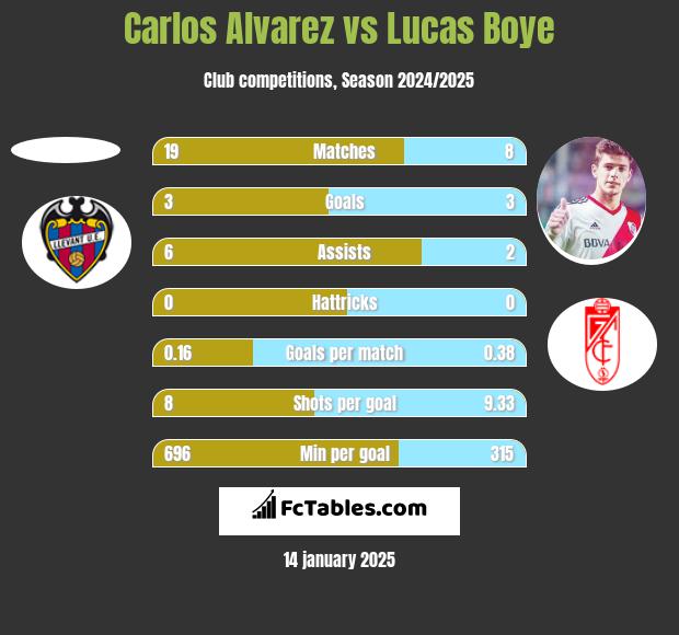 Carlos Alvarez vs Lucas Boye h2h player stats