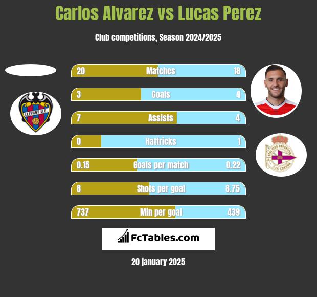 Carlos Alvarez vs Lucas Perez h2h player stats