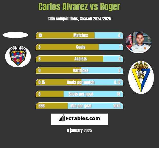 Carlos Alvarez vs Roger h2h player stats