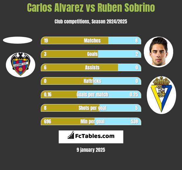 Carlos Alvarez vs Ruben Sobrino h2h player stats