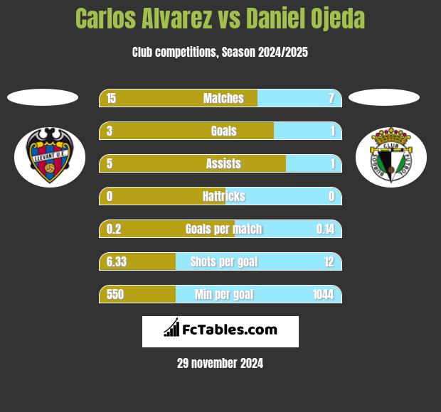 Carlos Alvarez vs Daniel Ojeda h2h player stats