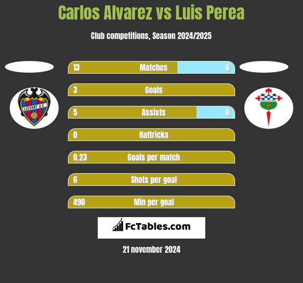 Carlos Alvarez vs Luis Perea h2h player stats