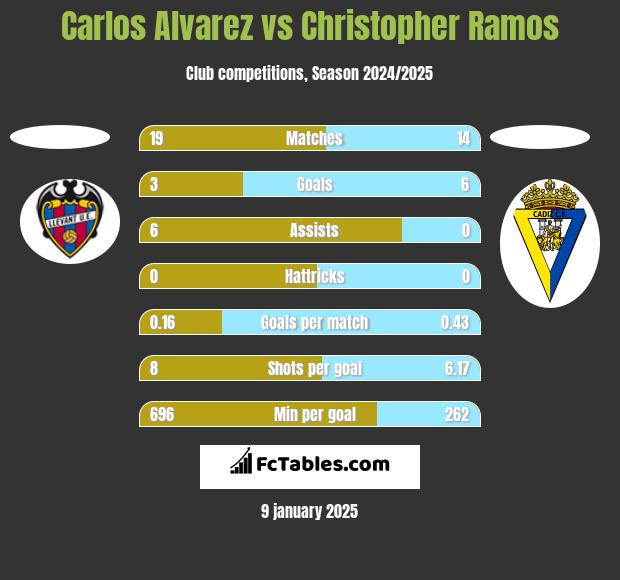 Carlos Alvarez vs Christopher Ramos h2h player stats