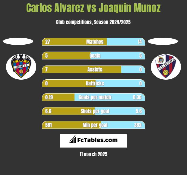 Carlos Alvarez vs Joaquin Munoz h2h player stats