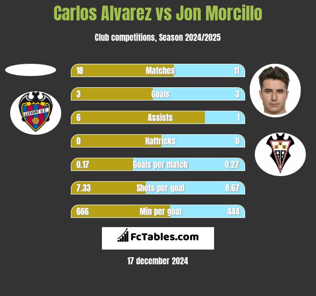 Carlos Alvarez vs Jon Morcillo h2h player stats