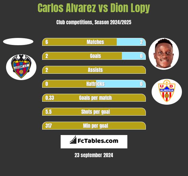 Carlos Alvarez vs Dion Lopy h2h player stats