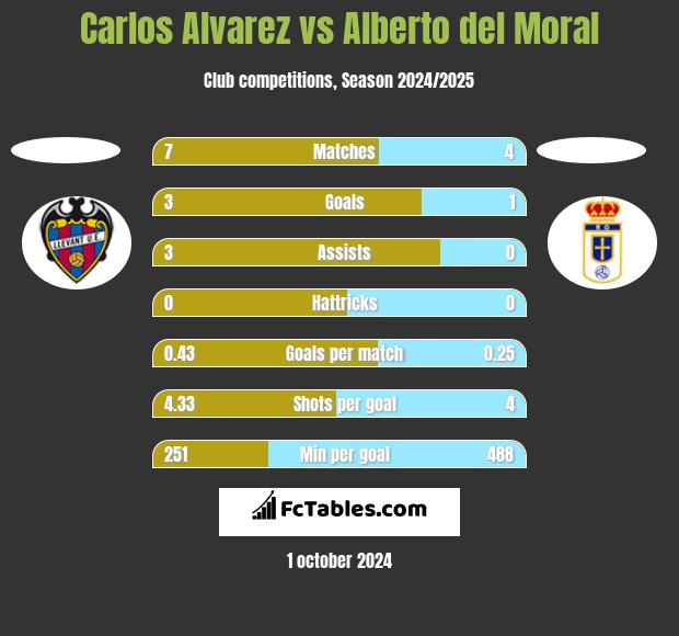 Carlos Alvarez vs Alberto del Moral h2h player stats