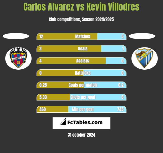 Carlos Alvarez vs Kevin Villodres h2h player stats