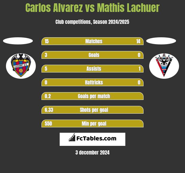 Carlos Alvarez vs Mathis Lachuer h2h player stats