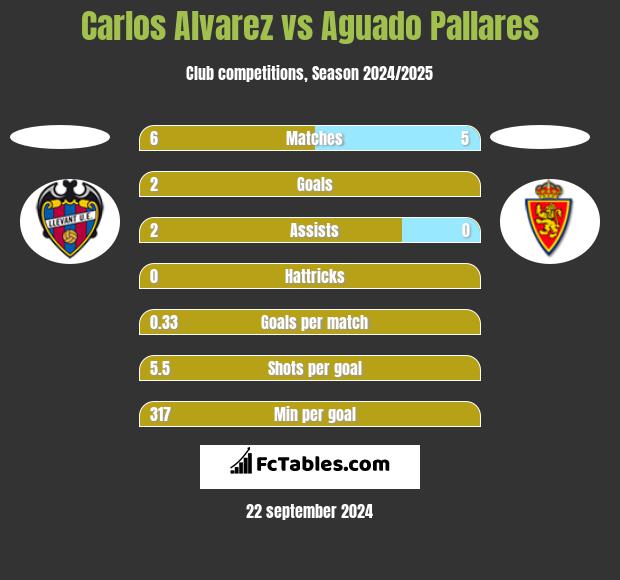 Carlos Alvarez vs Aguado Pallares h2h player stats