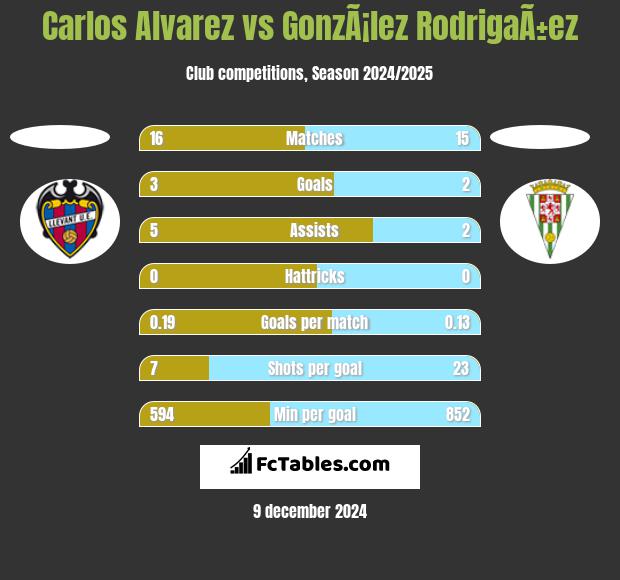 Carlos Alvarez vs GonzÃ¡lez RodrigaÃ±ez h2h player stats