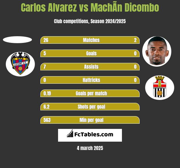 Carlos Alvarez vs MachÃ­n Dicombo h2h player stats