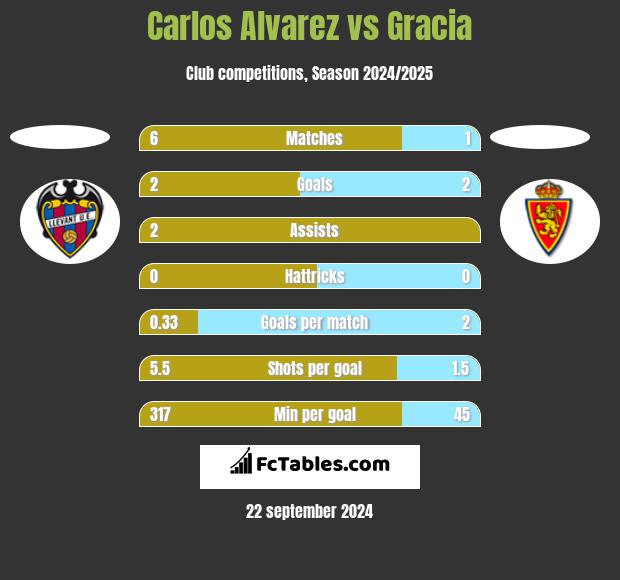 Carlos Alvarez vs Gracia h2h player stats