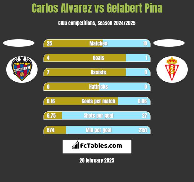 Carlos Alvarez vs Gelabert Pina h2h player stats