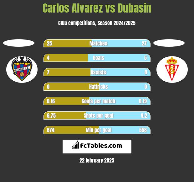 Carlos Alvarez vs Dubasin h2h player stats