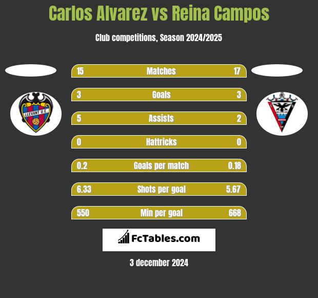 Carlos Alvarez vs Reina Campos h2h player stats