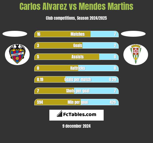 Carlos Alvarez vs Mendes Martins h2h player stats