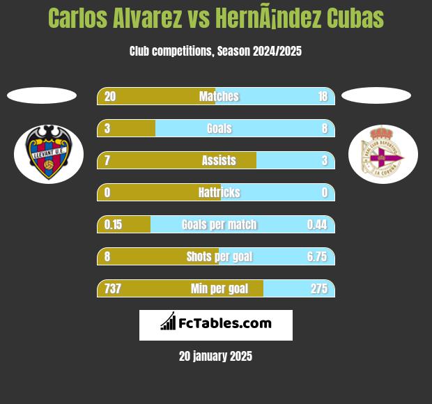 Carlos Alvarez vs HernÃ¡ndez Cubas h2h player stats