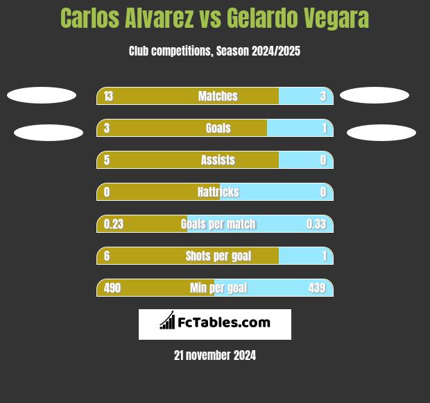 Carlos Alvarez vs Gelardo Vegara h2h player stats