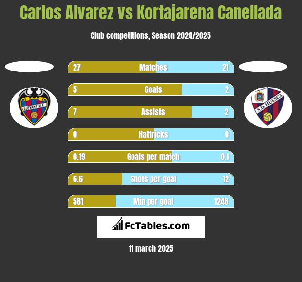 Carlos Alvarez vs Kortajarena Canellada h2h player stats