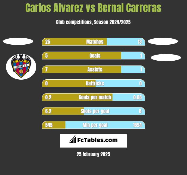 Carlos Alvarez vs Bernal Carreras h2h player stats