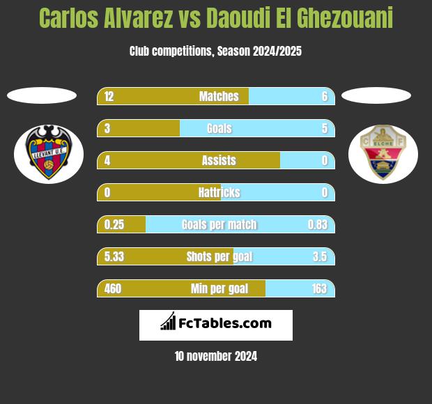 Carlos Alvarez vs Daoudi El Ghezouani h2h player stats