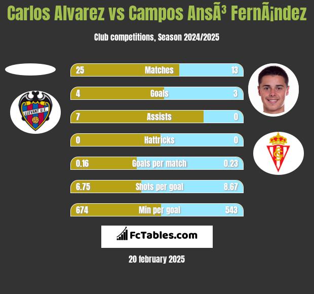 Carlos Alvarez vs Campos AnsÃ³ FernÃ¡ndez h2h player stats