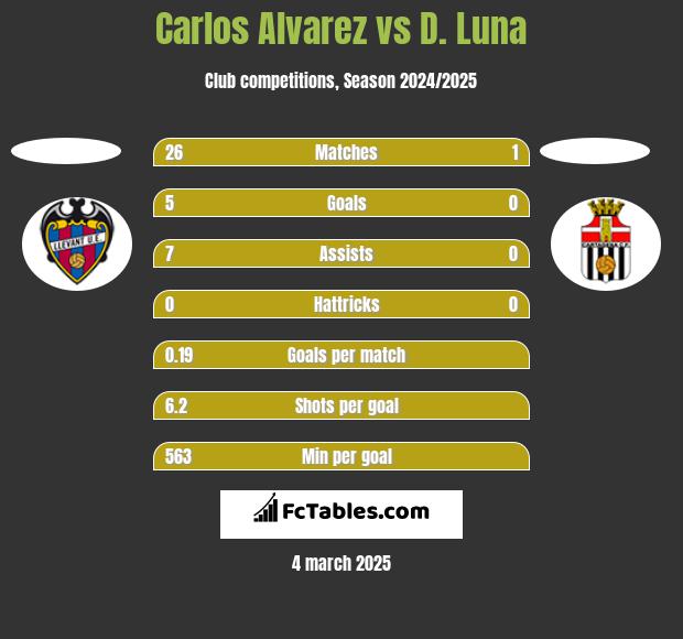 Carlos Alvarez vs D. Luna h2h player stats