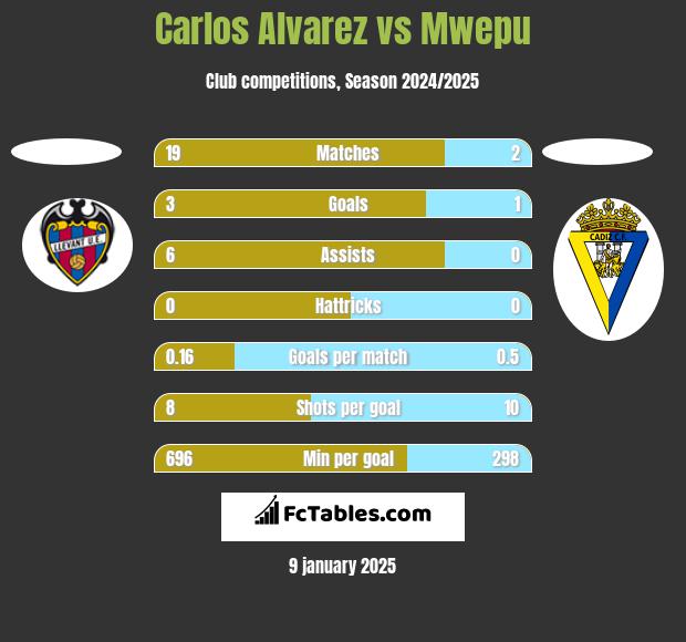 Carlos Alvarez vs Mwepu h2h player stats