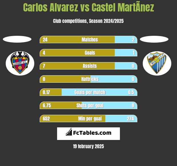 Carlos Alvarez vs Castel MartÃ­nez h2h player stats