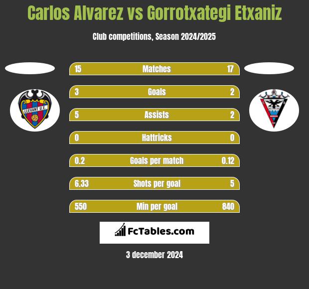 Carlos Alvarez vs Gorrotxategi Etxaniz h2h player stats