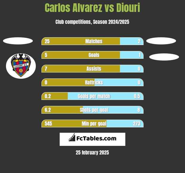 Carlos Alvarez vs Diouri h2h player stats