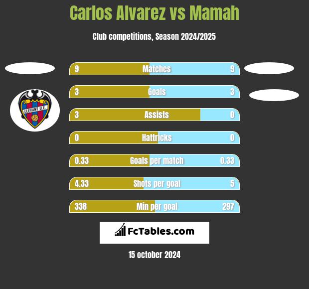 Carlos Alvarez vs Mamah h2h player stats