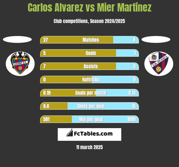 Carlos Alvarez vs Mier Martínez h2h player stats