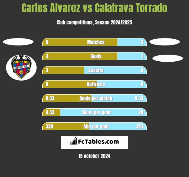 Carlos Alvarez vs Calatrava Torrado h2h player stats