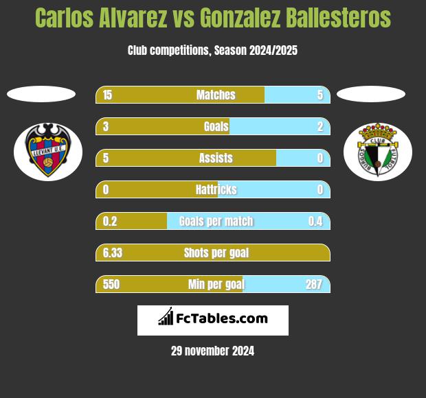 Carlos Alvarez vs Gonzalez Ballesteros h2h player stats