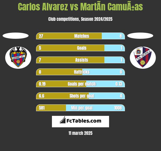 Carlos Alvarez vs MartÃ­n CamuÃ±as h2h player stats