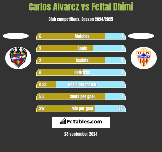 Carlos Alvarez vs Fettal Dhimi h2h player stats