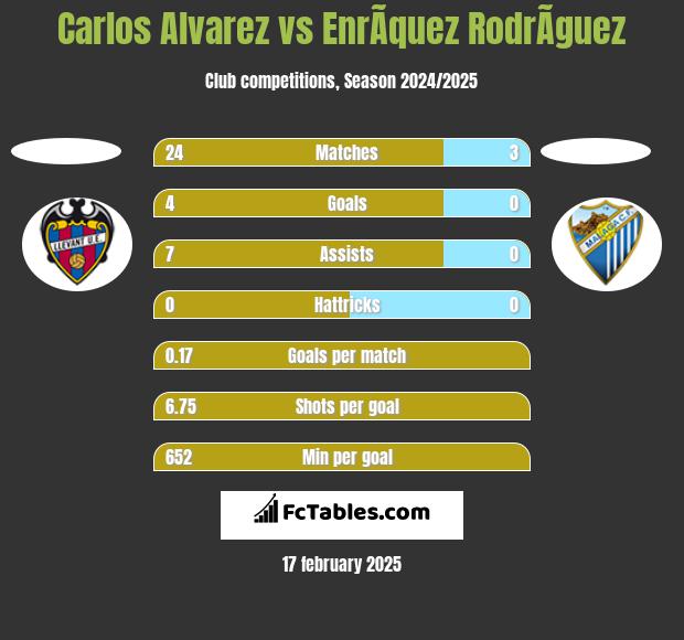 Carlos Alvarez vs EnrÃ­quez RodrÃ­guez h2h player stats