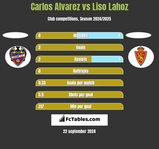 Carlos Alvarez vs Liso Lahoz h2h player stats