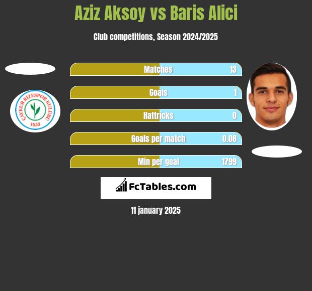 Aziz Aksoy vs Baris Alici h2h player stats