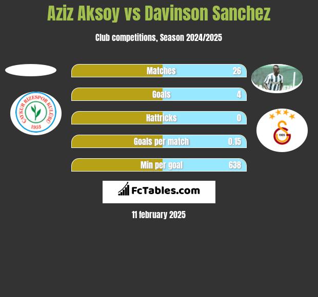 Aziz Aksoy vs Davinson Sanchez h2h player stats