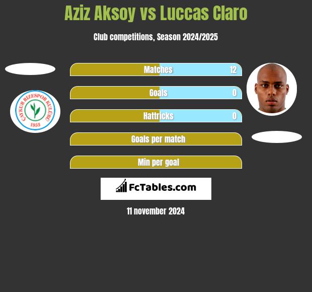 Aziz Aksoy vs Luccas Claro h2h player stats