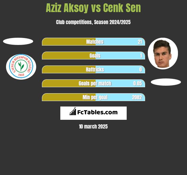 Aziz Aksoy vs Cenk Sen h2h player stats