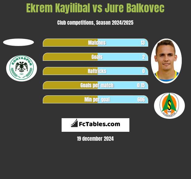 Ekrem Kayilibal vs Jure Balkovec h2h player stats